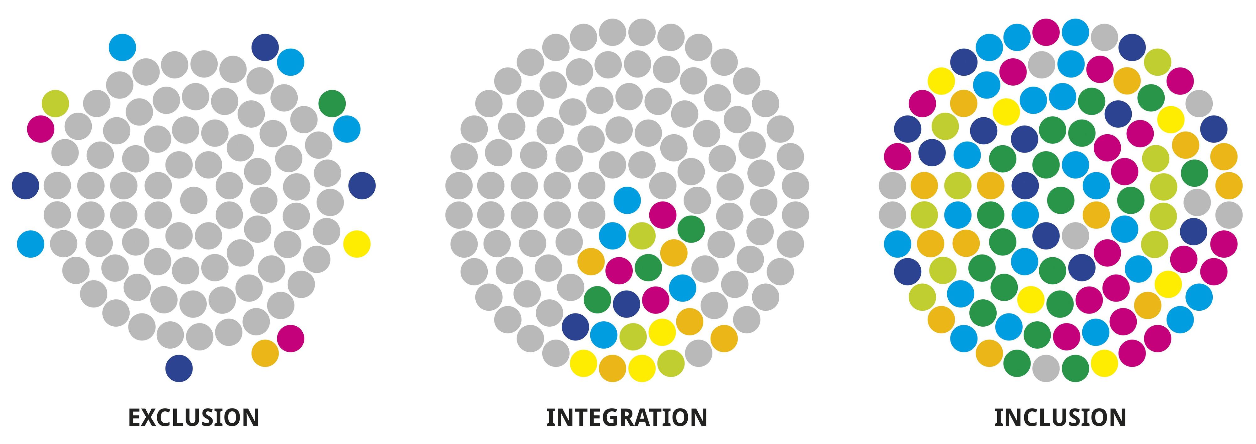 Grafik, die anhand von Kreiselementen zeigt, was Exklusion, Integration und Inkusion innerhalb von Gruppen bedeuten.