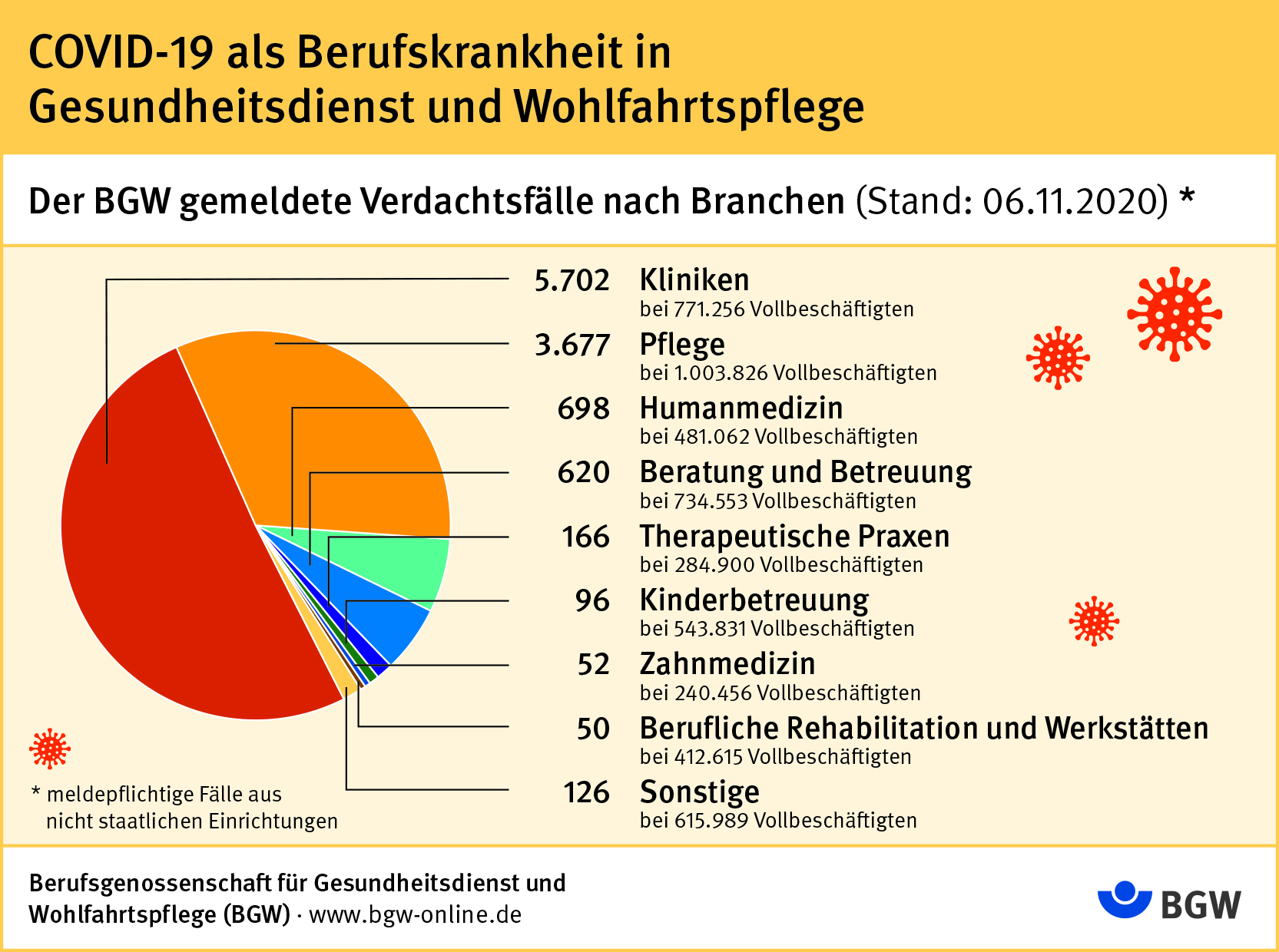 Pressearchiv Aus Der Pandemie Fur Die Pandemie Lernen Bgw Expertengesprach Zum Management Von Covid 19 Bei Beschaftigten Im Gesundheitswesen Bgw Online