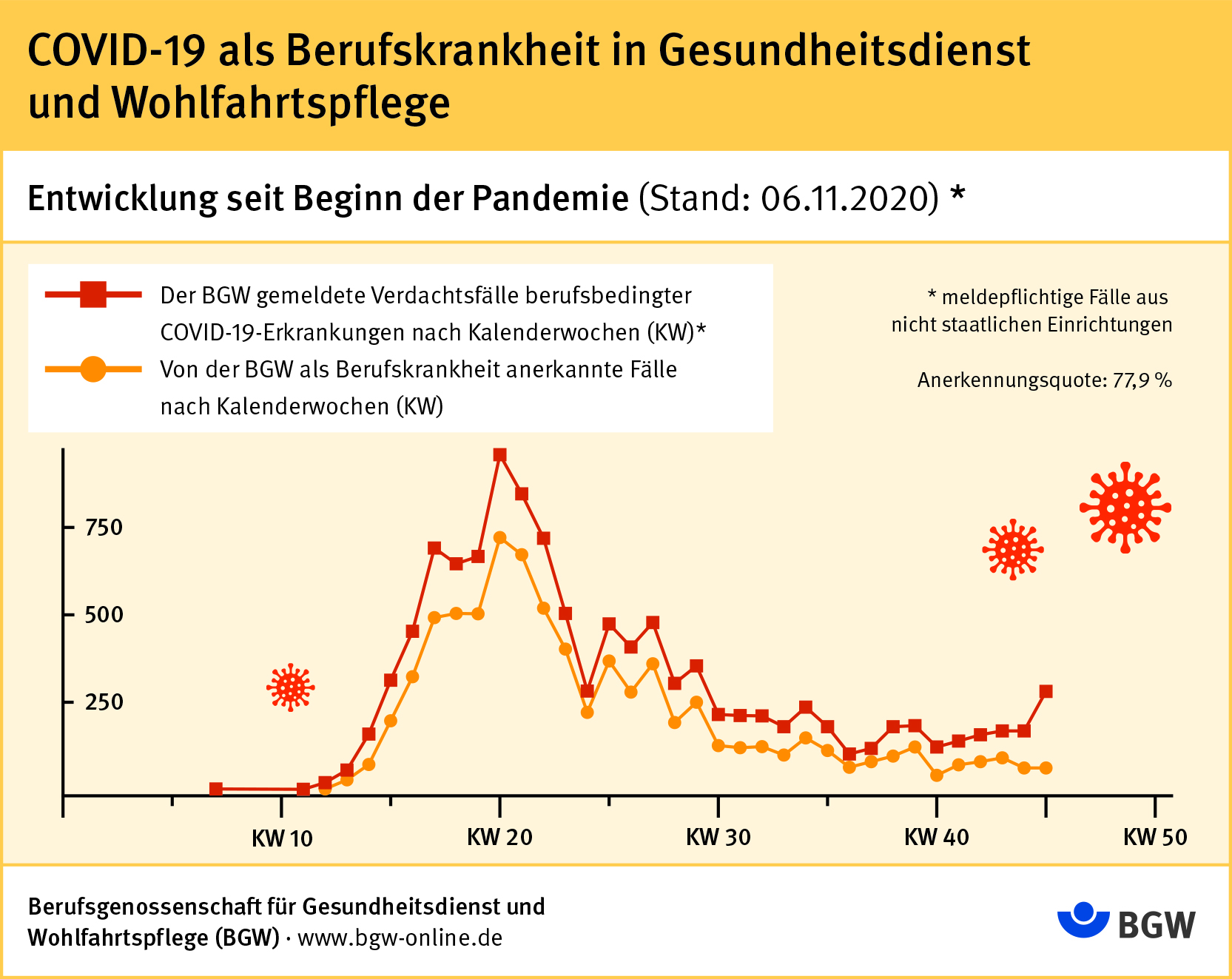 Pressearchiv Aus Der Pandemie Fur Die Pandemie Lernen Bgw Expertengesprach Zum Management Von Covid 19 Bei Beschaftigten Im Gesundheitswesen Bgw Online