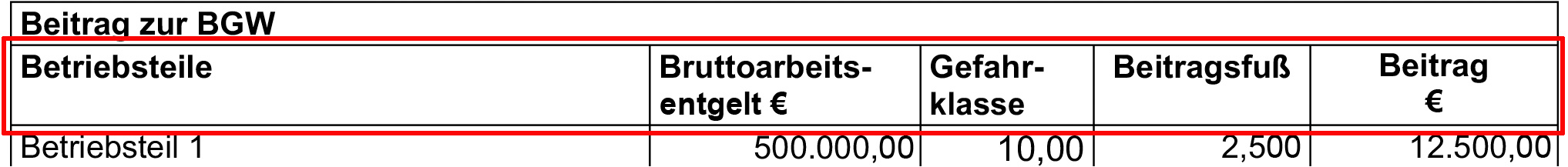 Ausschnitt eines BGW-Beitragsbescheids: Eine Tabellenzeile ist rot umrandet, in den Spalten stehen jeweils die Begriffe "Betriebsteile", "Bruttoarbeitsentgelt €", "Gefahrklasse", "Beitragsfuß" und "Beitrag €"