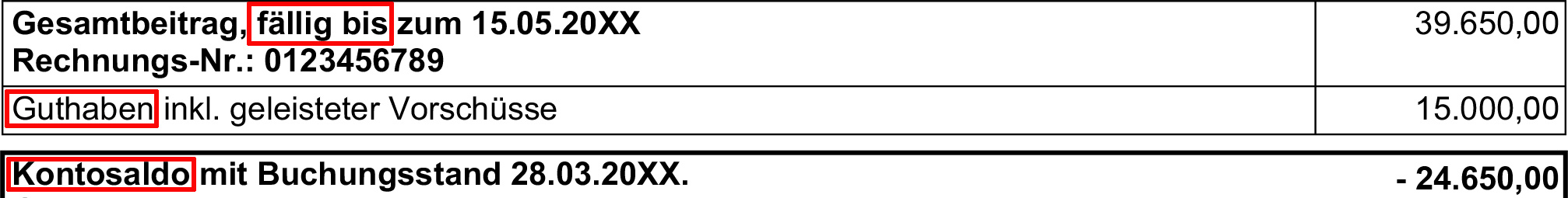 Ausschnitt eines BGW-Beitragsbescheids: In einer Tabelle sind die Begriffe "fällig bis", "Guthaben" und "Kontosaldo" rot umrandet.