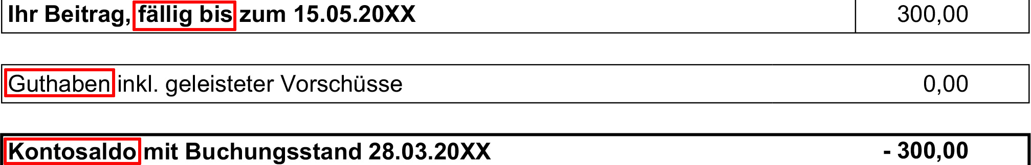 Ausschnitt eines BGW-Beitragsbescheids: In einer Tabelle sind die Begriffe "fällig bis", "Guthaben" und "Kontosaldo" rot umrandet.