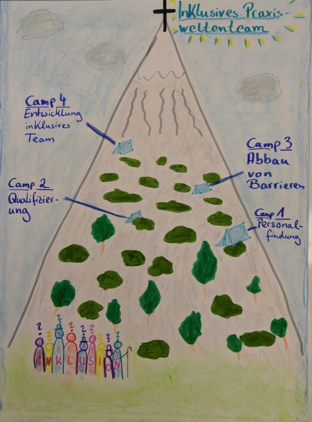 Zeichnung: Ein Berg mit Gipfelkreuz "Inklusives Praxisweltenteam", am Berg 4 Zelte: Camp 1 Personalfindung, Camp 2 Qualifizierung, Camp 3 Abbau von Barrieren, Camp 4 Entwicklung inklusives Team. Am Bergfuß eine Gruppe Figuren mit Fragezeichen: Inklusion?