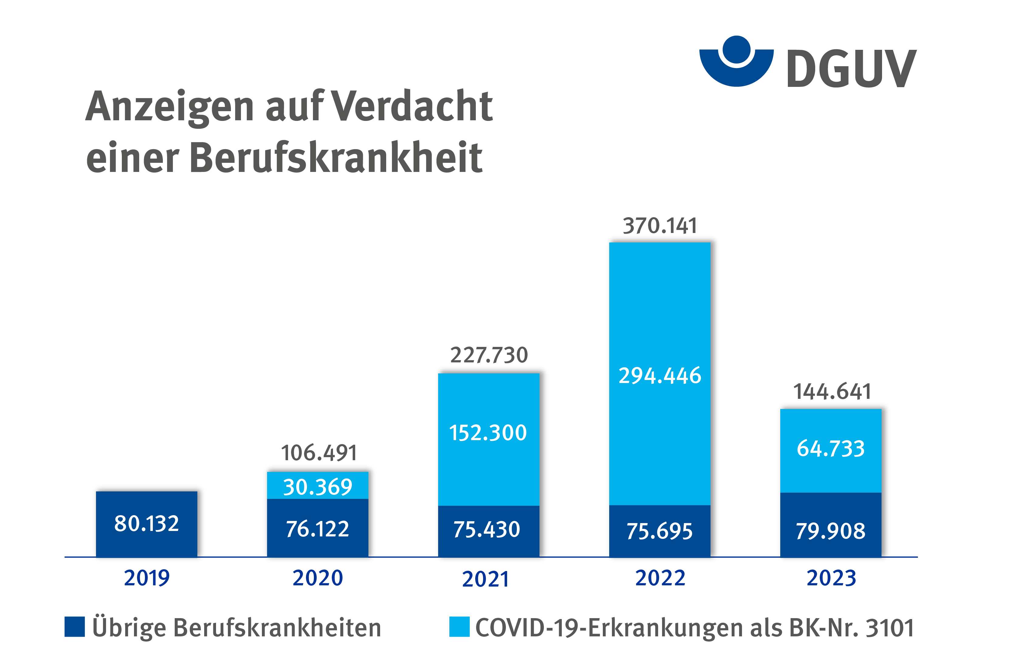 Balkendiagramm mit der Anzahl der Anzeigen auf Verdacht einer Berufskrankheit von 2019 bis 2023