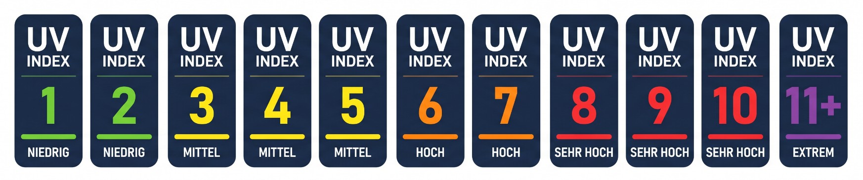 Skala. die den UV-Index von 1 bis 11+ anzeigt: 1 und 2 in Grün (kalt), 3 bis 5 in Gelb (gemäßigt), 6 und 7 in Orange (heiß), 8 bis 10 in Dunkelrot (sehr heiß) und 11+ in Violett (extrem)