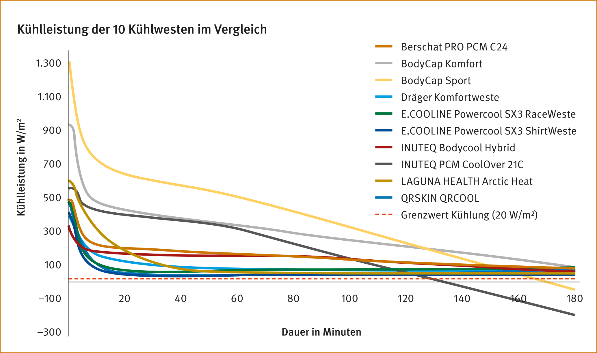 Diagramm: Kühlleistung im Vergleich, dargestellt mit verschieden farbigen Grafen. Höchste maximale Kühlleistung erreicht die BodyCap Sport, gefolgt von der BodyCap Komfort und der INUTEQ PCM CoolOver 21C.