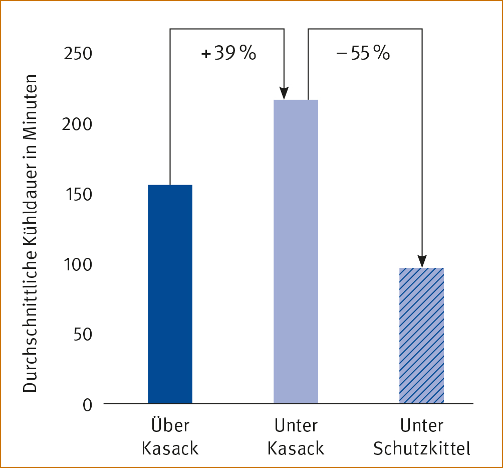 Balkendiagramm: Verteilung der Gesamtnoten für die 17 Venenverweilkanülen. Ganz links der Balken "sehr gut" (Anzahl 3), daneben "gut" (4), in der Mitte "befriedigend" (1), daneben "ausreichend" (2) und ganz rechts "mangelhaft" (7)