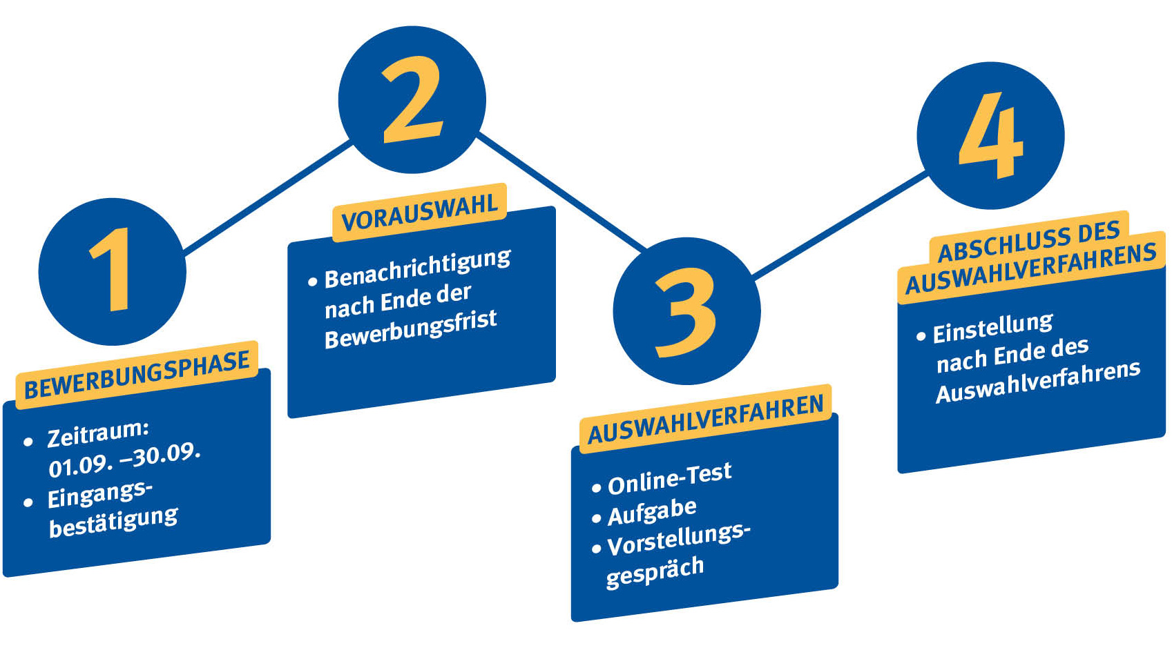 Grafik zum Ablauf der Bewerbung: 1) Bewerbungsphase 2) Vorauswahl 3) Auswahlverfahren 4)Abschluss des Auswahlverfahrens