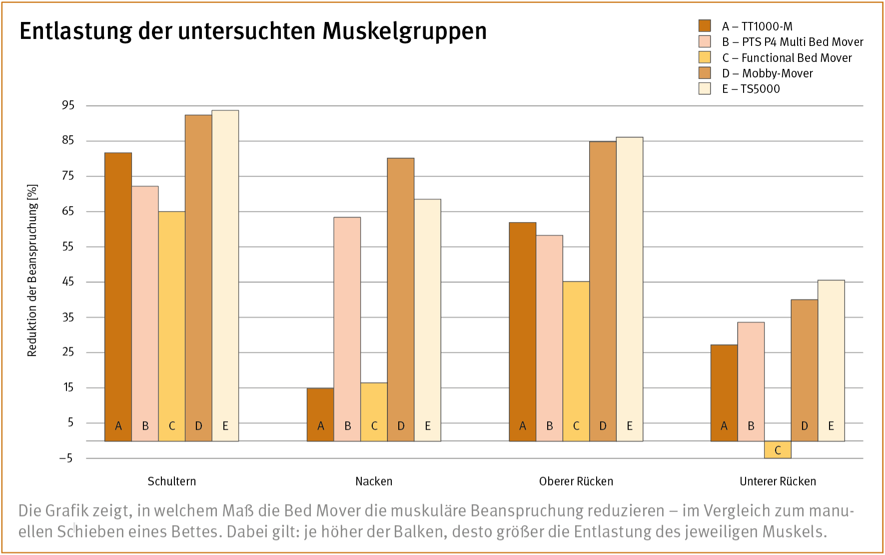 Diagramm: Entlastung der untersuchten Muskelgruppen. Die X-Achse zeigt die Entlastung für Schultern, Nacken, oberen und unteren Rücken. Die Y-Achse gibt die Reduktion der Beanspruchung an. Der TS5000 und der Mobby-Mover entlasten mit bis zu 94 % am meisten.