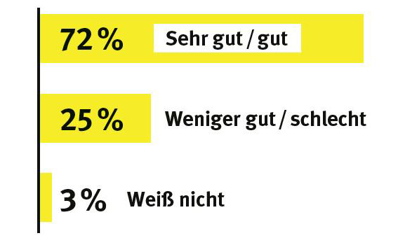 Balkendiagramm zur Frage Fühlen Sie sich als Führungskraft über Ihre Pflichten für die Sicherheit und Gesundheit der Mitarbeitenden informiert? Ergebnis: 72% sehr gut oder gut, 25% weniger gut oder schlecht, 3% weiß nicht.