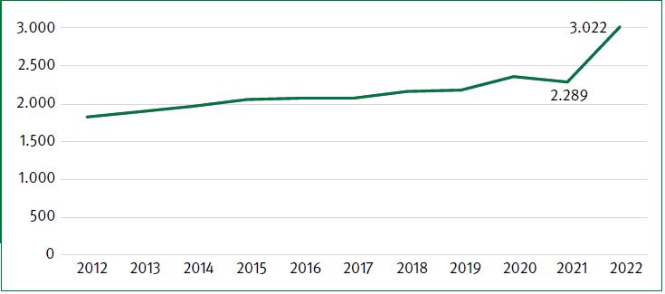 Arbeitsunfähigkeitstage in der Behindertenhilfe 2012 bis 2022