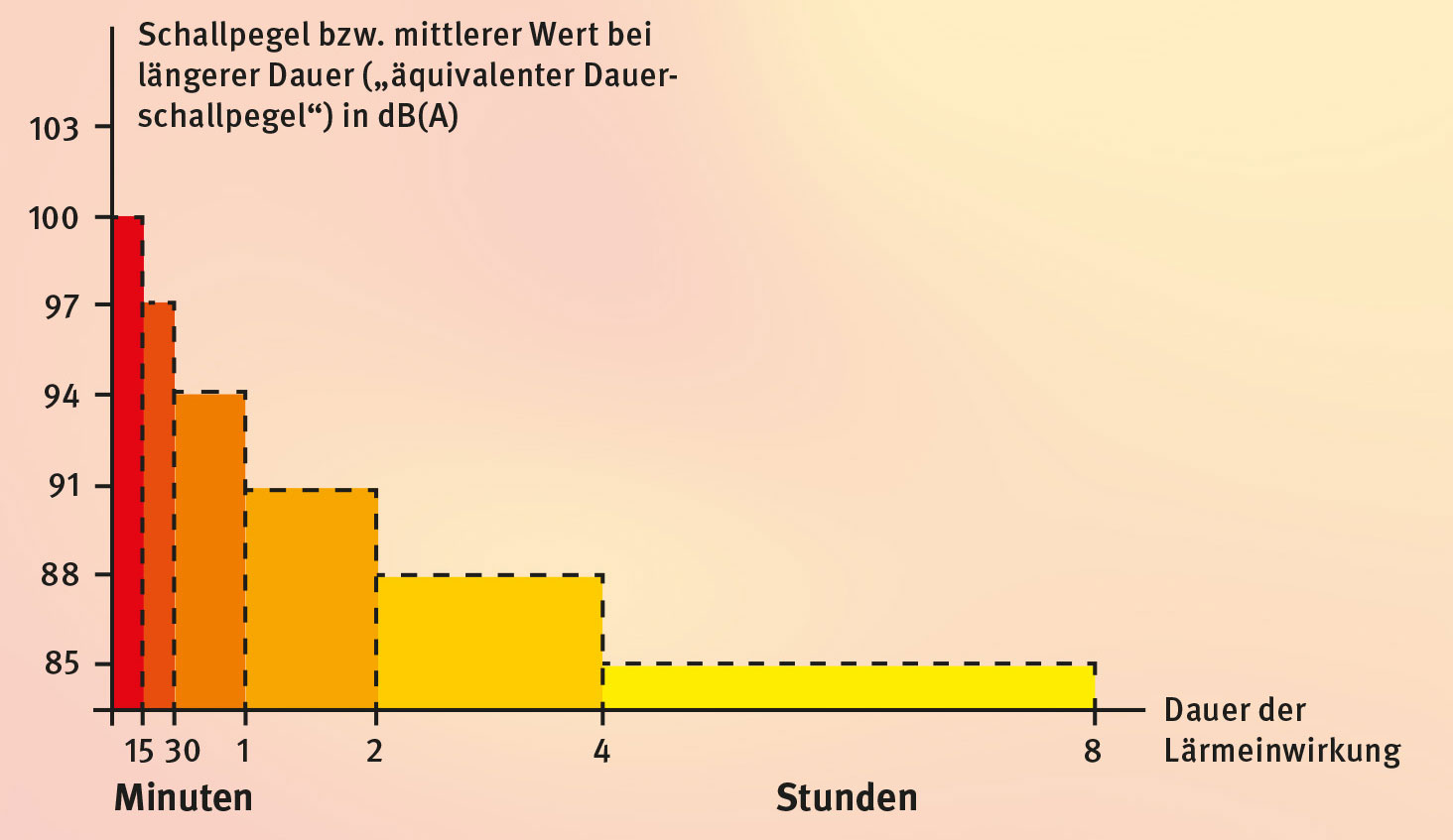Schallpegeldiagramm. Die x-Achse bezeichnet die Dauer der Lärmeinwirkung von 15 Minuten bis 8 Stunden, die y-Achse bezeichnet den Schallpegel bzw. mittleren Wert bei längerer Dauer in dB (A), was einem "äquivalenten Dauerschallpegel" entspricht
