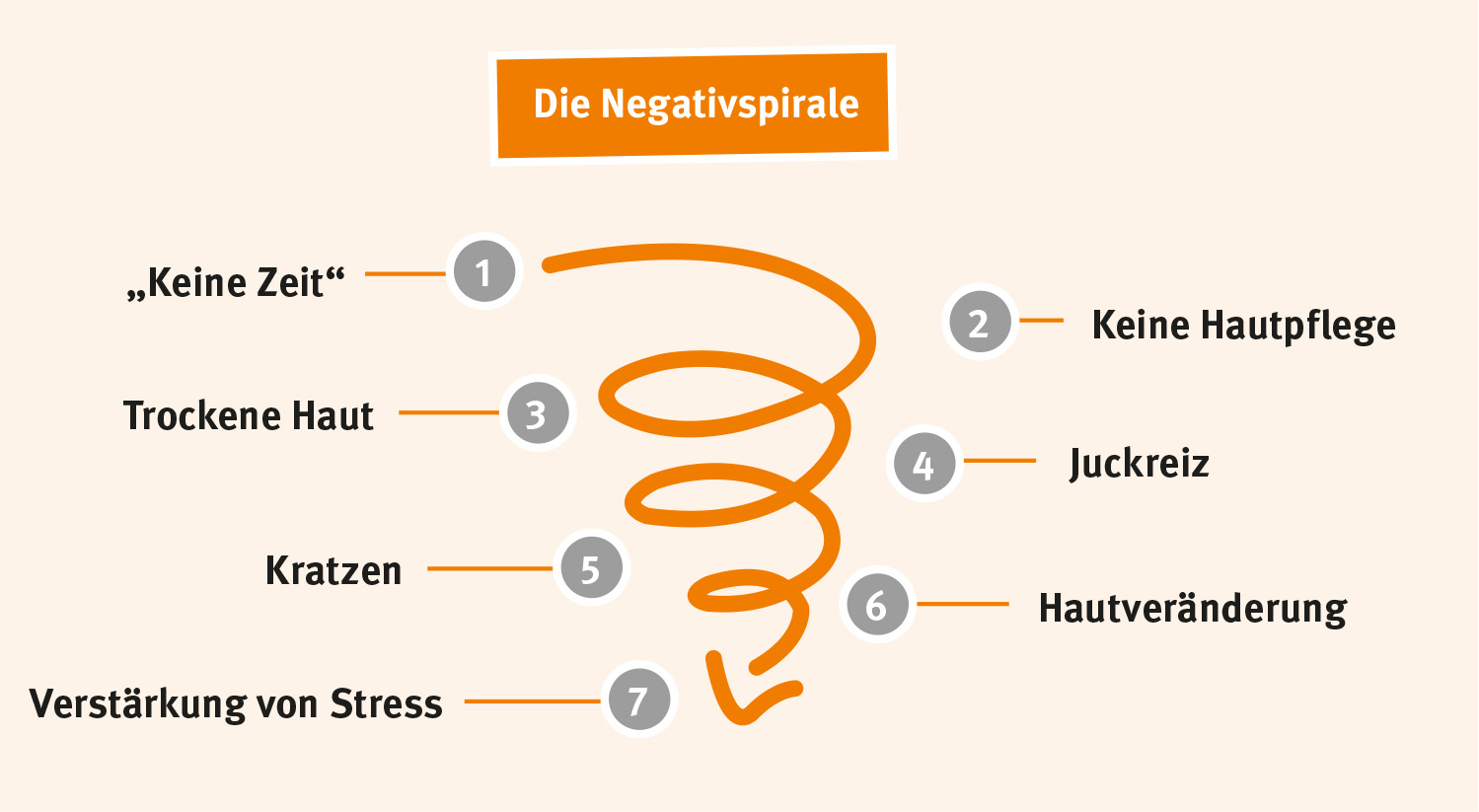 Abwärtsspirale mit Pfeil, beschriftet mit: 1) Keine Zeit 2) Keine Hautpflege 3) Trockene Haut 4) Juckreiz 5) Kratzen 6) Hautveränderung 7) Verstärkung von Stress