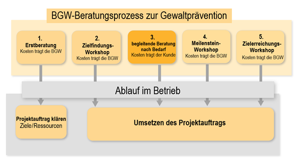 Grafik zum Prozess der Gewaltprävention
