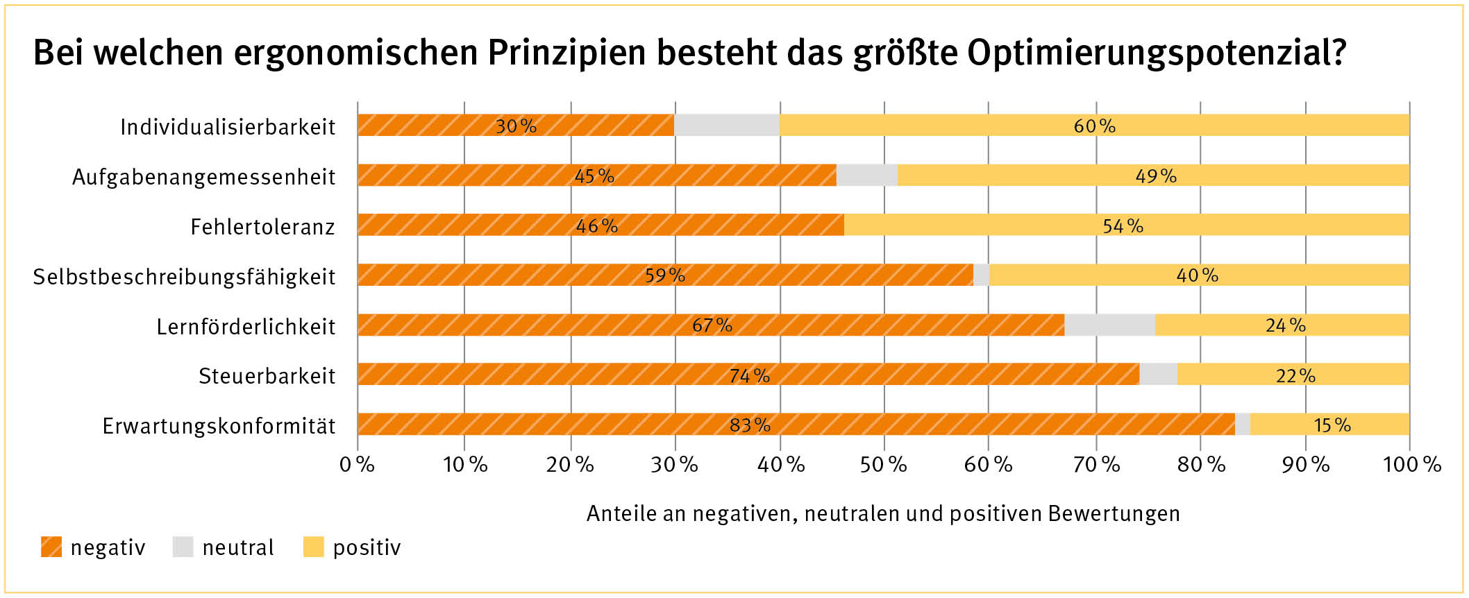 Die Grafik verdeutlicht das Optimierungspotenzial: Individualisierbarkeit bekam 30 % negative Bewertungen, 60 % positive, Aufgabenangemessenheit 45 % negative Bewertungen, 49 % positive, Fehlertoleranz 46 % negative Bewertungen, 54 % positive, Selbstbeschreibungsfähigkeit 59 % negative Bewertungen, 40 % positive, Lernförderlichkeit 67 % negative Bewertungen, 24 % positive, Steuerbarkeit 74 % negative Bewertungen, 22 % positive, Erwartungskormität 83 % negative, 15 % positive; Rest neutral