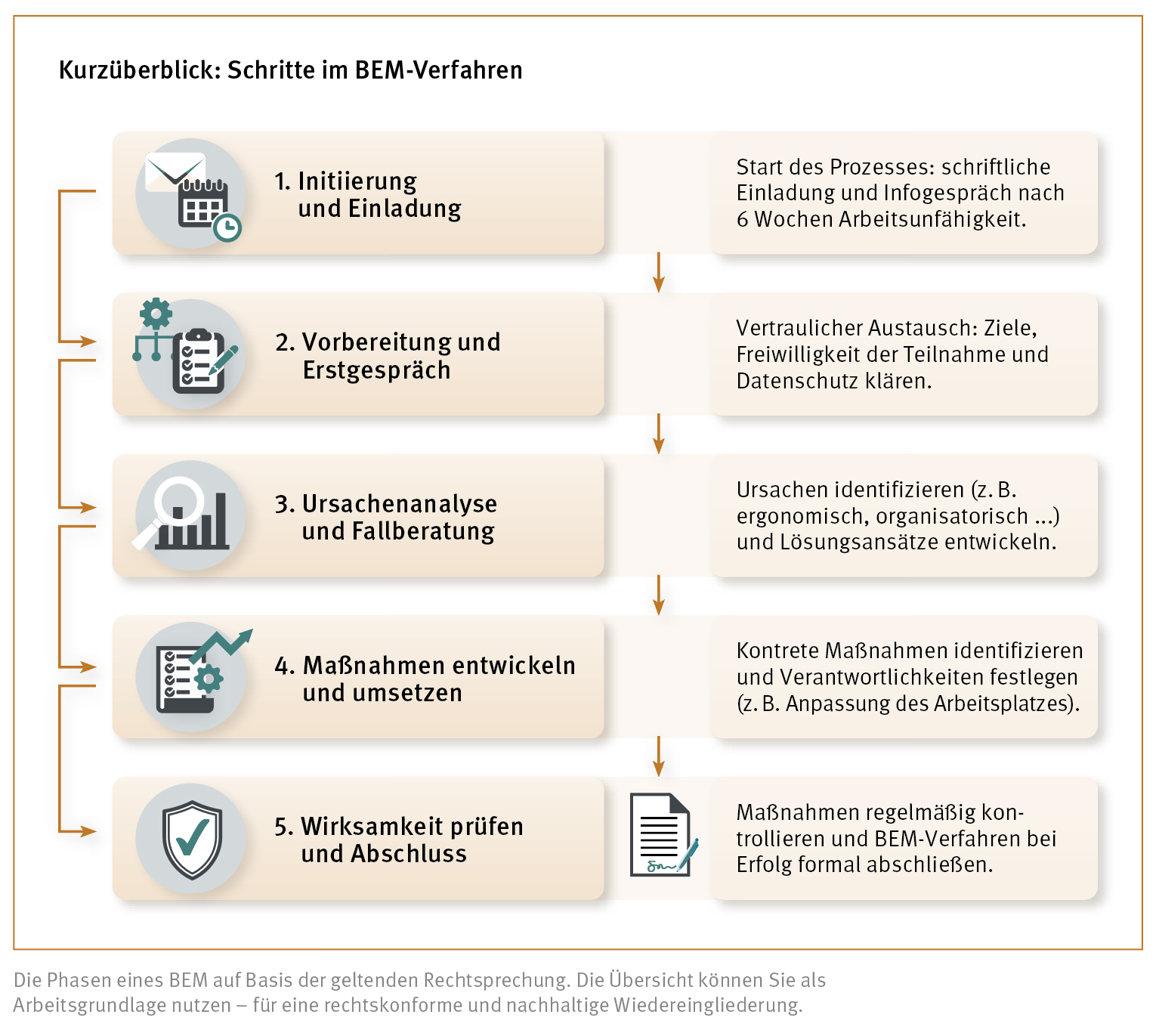 Kurzüberblick: Schritte im BEM-Verfahren. 1. Initiierung und Einladung, 2. Vorbereitung und Erstgespräch, 3. Ursachenanalyse und Fallberatung, 4. Maßnahmen entwickeln und umsetzen, 5. Wirksamkeit prüfen und Abschluss