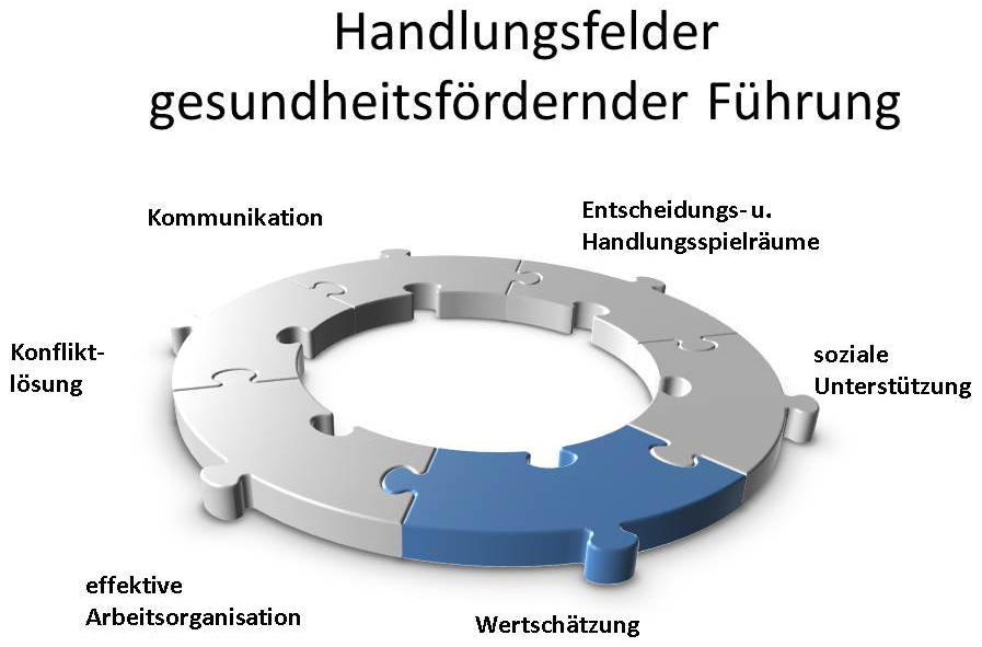 Kreis aus Puzzleteilen: Kommunikation, Entscheidungs- und Handlungsspielräume, soziale Unterstützung, Konfliktlösung, effektive Arbeitsorganisation, Wertschätzung.