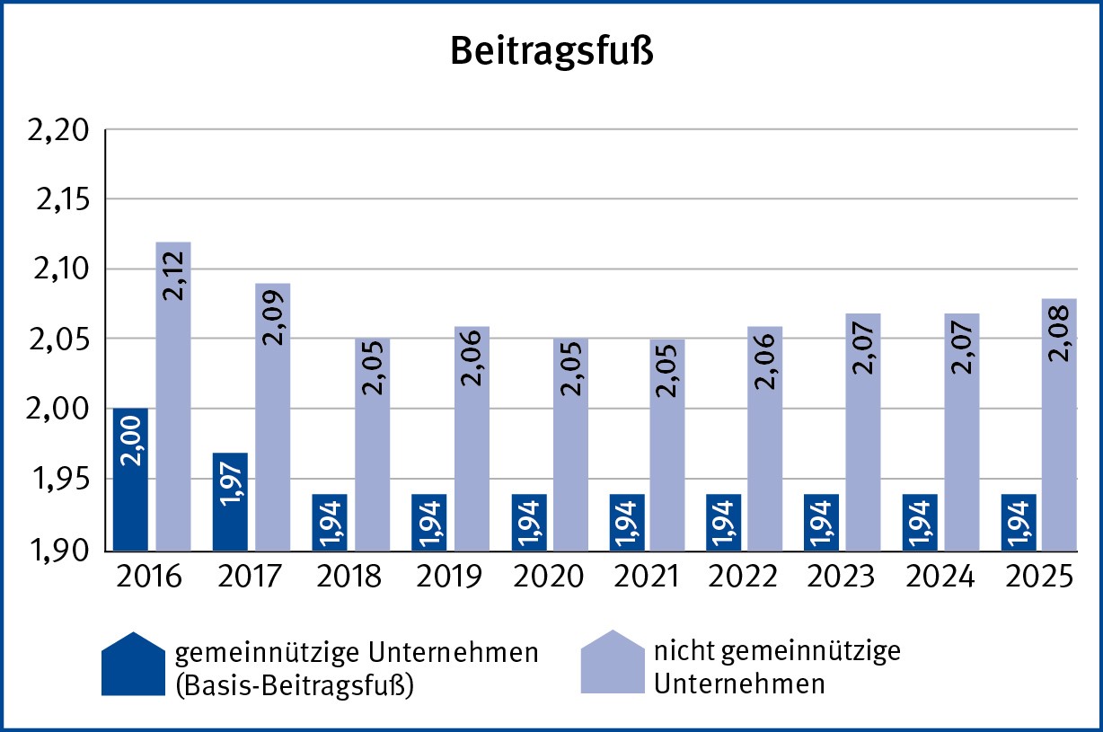 Der BGW-Beitragsfuß für das Jahr 2025: 2,08 für nicht gemeinnützige Unternehmen und 1,94 für gemeinnützige Unternehmen. Vorjahre: 2016: 2,12 und 2,00; 2017: 2,09 und 1,97; 2018: 2,05 und 1,94; 2019: 2,06 und 1,94; 2020: 2,05 und 1,94; 2021: 2,05 und 1,94; 2022: 2,06 und 1,94.; 2023: 1,94 und 2,07