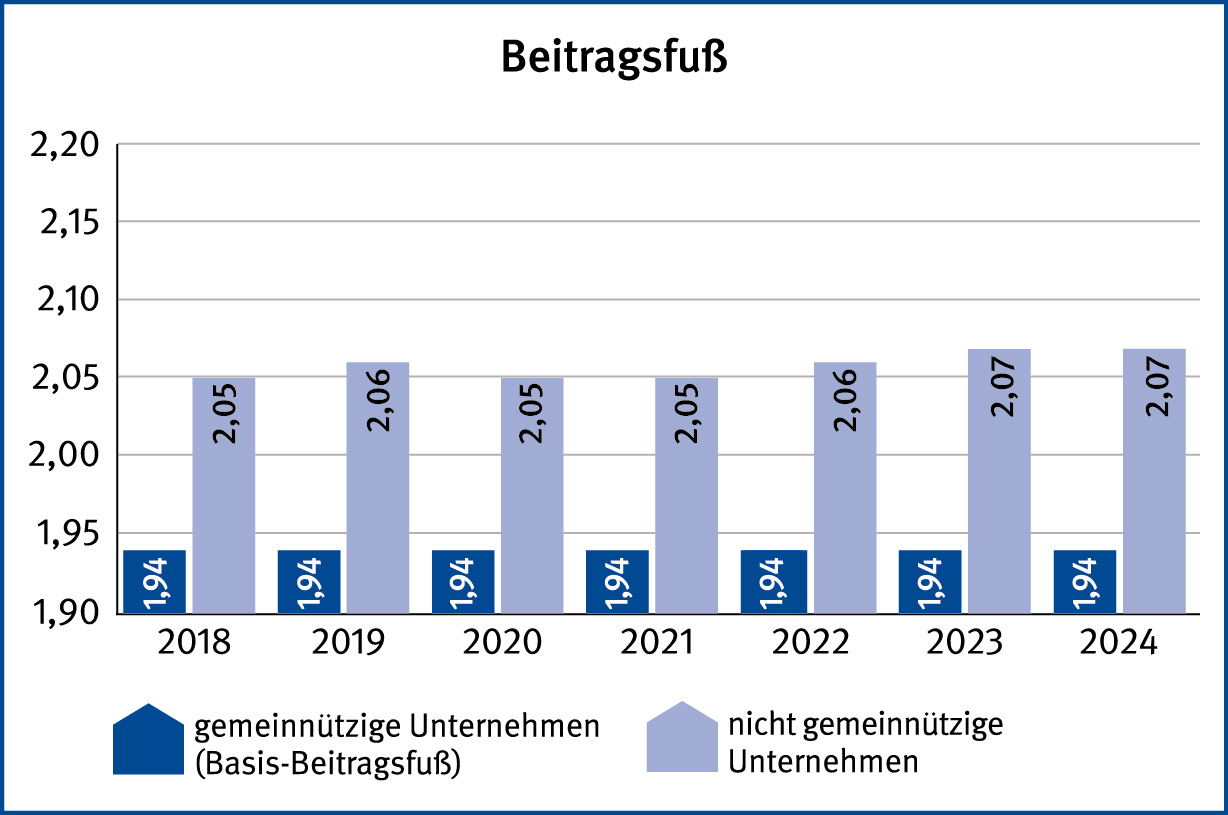 Der BGW-Beitragsfuß für das Jahr 2022: 2,06 für nicht gemeinnützige Unternehmen und 1,94 für gemeinnützige Unternehmen. Die Grafik zeigt für die Vorjahre seit 2016 nur höhere, gleiche oder um 0,01 Punkte niedrigere Werte.