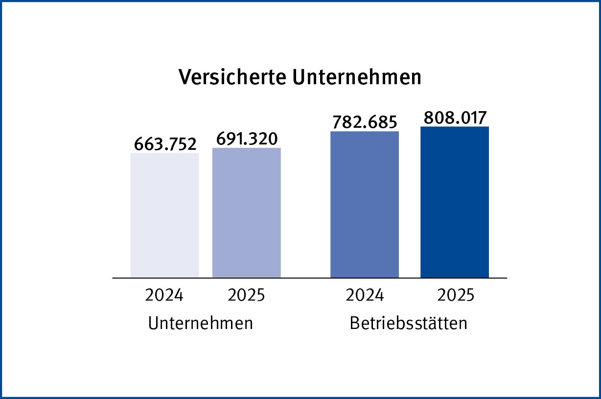 Grafik: Zahl der versicherten Unternehmen und Betriebsstätten im Vergleich 2024/2025: Die Zahl der Unternehmen stieg 2025 auf 690.320. Vorjahr: 663.752 Die Betriebsstätten stiegen 2025 auf 808.017 von 782.685 in 2024.