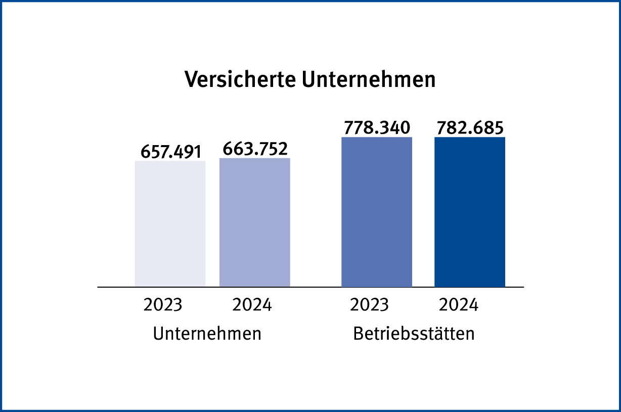 Grafik: Zahl der versicherten Unternehmen und Betriebsstätten im Vergleich 2022/2021: Die Zahl der Unternehmen fiel 2022 auf 659.016. Vorjahr: 660.072. Die Betriebsstätten stiegen 2022 auf 779.738, von 778.785 in 2021.