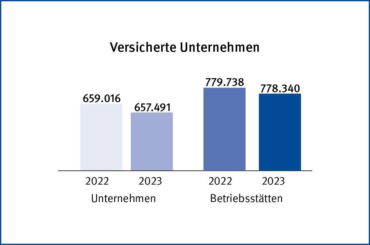 Grafik: Zahl der versicherten Unternehmen und Betriebsstätten im Vergleich 2021/2020.