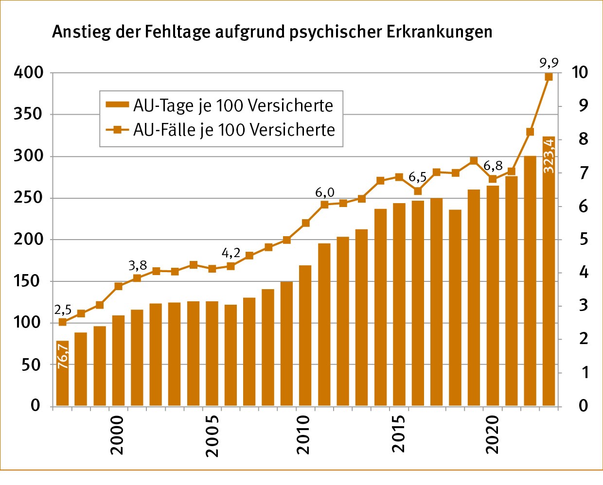 Grafik: Fehl- und Arbeitsunfähigkeits-Tage aufgrund psychischer Störungen von 1997 bis 2016 pro 100 Versicherte. Die Anzahl der AU-Fälle je 100 Versicherte stieg von 2,5 im Jahr 1997 auf 9,9 im Jahr 2023.