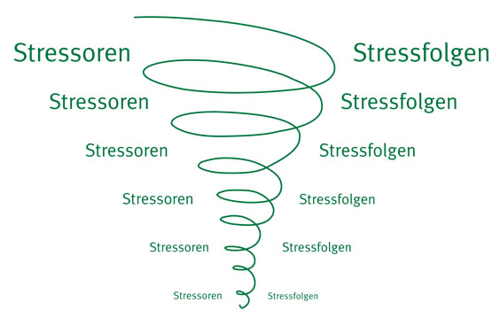Eine Spirale, die sich in die Höhe schraubt: auf der einen Seite das Wort "Stressoren" größer, auf der anderen "Stressfolgen"