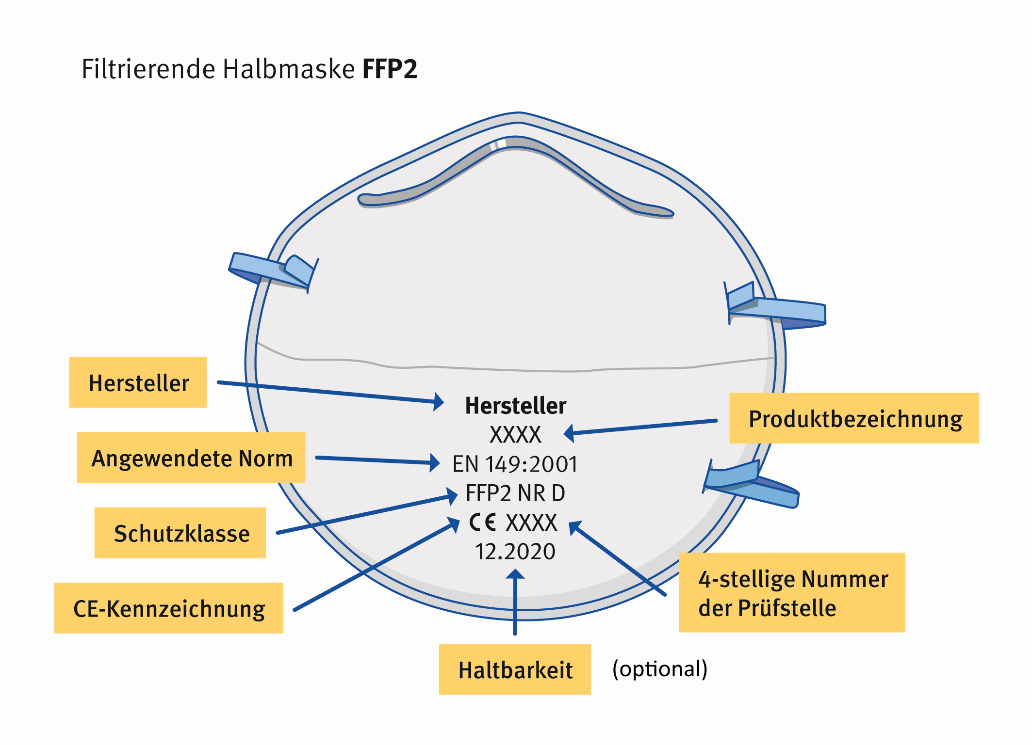 Illustration einer FPP Maske ohne Ventil mit Beschriftung: Hersteller, Produktbezeichnung und weitere