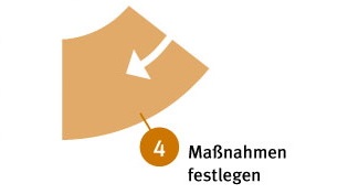 Grafik: Maßnahmen festlegen Die Grafik zeigt einen in sieben gleichmäßige Abschnitte unterteilten Kreis, davon ist einer farblich hervorgehoben.