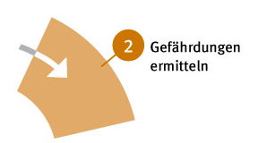 Grafik: Gefährdungen ermitteln Die Grafik zeigt einen in sieben gleichmäßige Abschnitte unterteilten Kreis, davon ist einer farblich hervorgehoben: der zweite Abschnitt "Gefährdungen ermitteln".