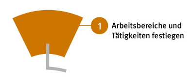 Arbeitsbereiche und Tätigkeiten festlegen Die Grafik zeigt einen in sieben gleichmäßige Abschnitte unterteilten Kreis, davon ist der erste farblich hervorgehoben und aus dem Kreis herausgelöst.