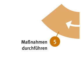 Grafik: Maßnahmen durchführen Die Grafik zeigt einen in sieben gleichmäßige Abschnitte unterteilten Kreis, davon ist einer farblich hervorgehoben.