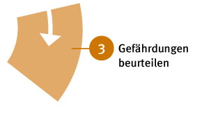 Grafik: Gefährdungen beurteilen Die Grafik zeigt einen in sieben gleichmäßige Abschnitte unterteilten Kreis, davon ist einer farblich hervorgehoben.