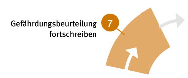Grafik: Gefährdungsbeurteilung fortschreiben Die Grafik zeigt einen in sieben gleichmäßige Abschnitte unterteilten Kreis, davon ist einer farblich hervorgehoben.