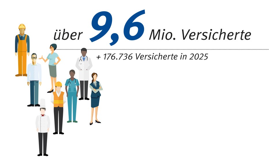 Illustration verschiedener Versicherter in Berufskleidung: Bauarbeiter, Arzt, Koch, Pflegekraft, Büroaangestellte. Über 9,6 Mio. Versicherte, + 176.736 Versicherte in 2025
