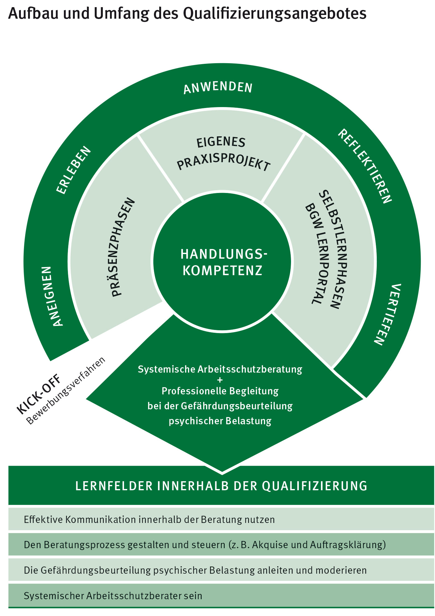 Schaubild Systemische Arbeitsschutzberatung: Die Handlungskompetenz wird erworben, um die „Systemische Arbeitsschutzberatung" durchzuführen. Darunter stehen die Lernfelder innerhalb der Qualifizierung. Diese sind: Effektive Kommunikation innerhalb der Beratung, Gestaltung und Steuerung des Beratungsprozesses, Anleitung zur Gefährdungsbeurteilung psychischer Belastungen sowie die Rolle des "Systemischen Arbeitsschutzberaters" bzw. der "Systemischen Arbeitsschutzberaterin"