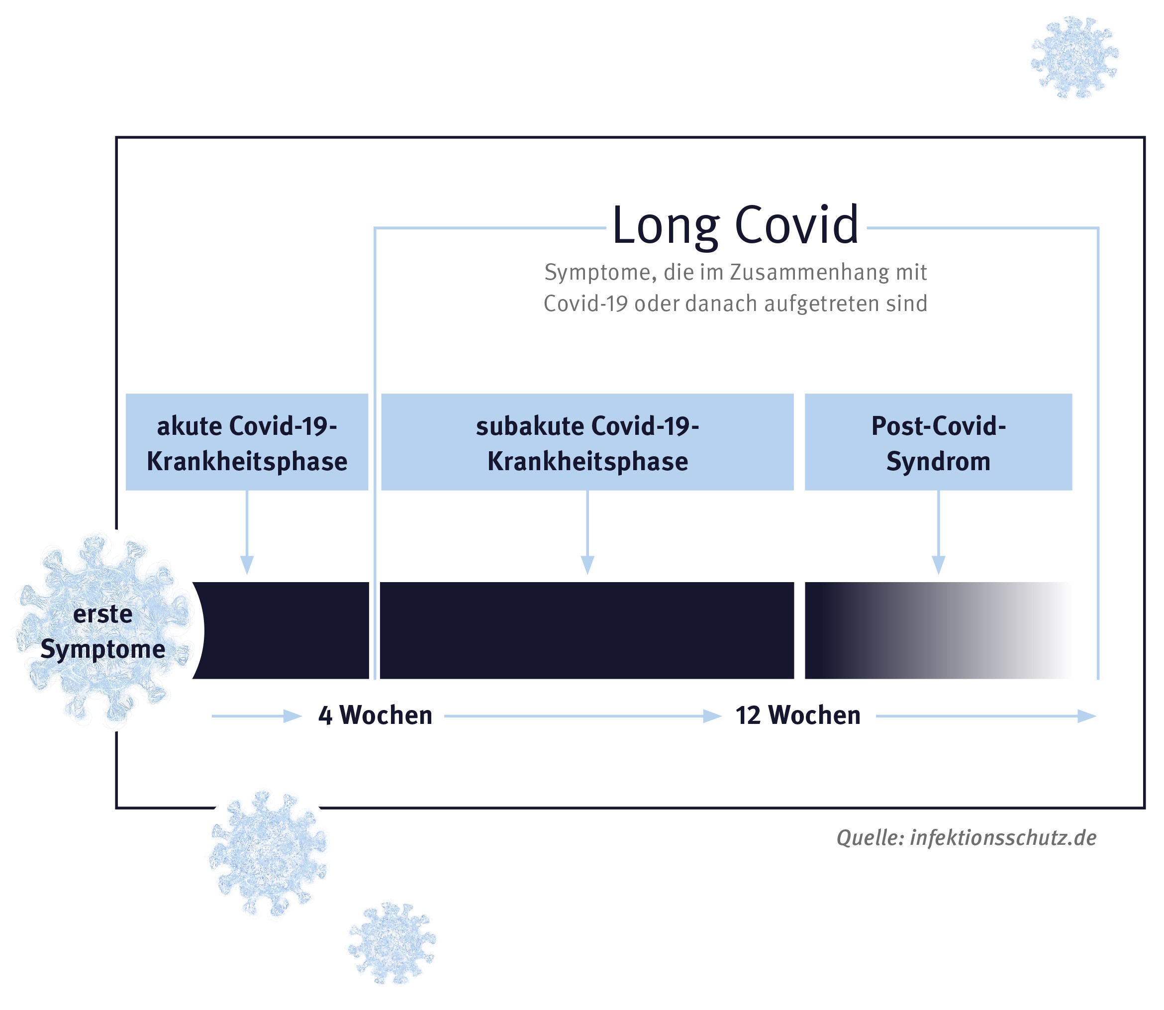 Übersichtsgrafik: An die akute Covid-19-Krankheitsphase (bis 4 Wochen) schließt Long Covid an: Symptome, die im Zusammenhang mit Covid-19 oder danach aufgetreten sind. Darunter verstehen sich zum einen die subakute Covid-19-Krankheitsphase (4-12 Wochen) und zum anderen das Post-Covid-Syndrom (ab 12 Wochen)