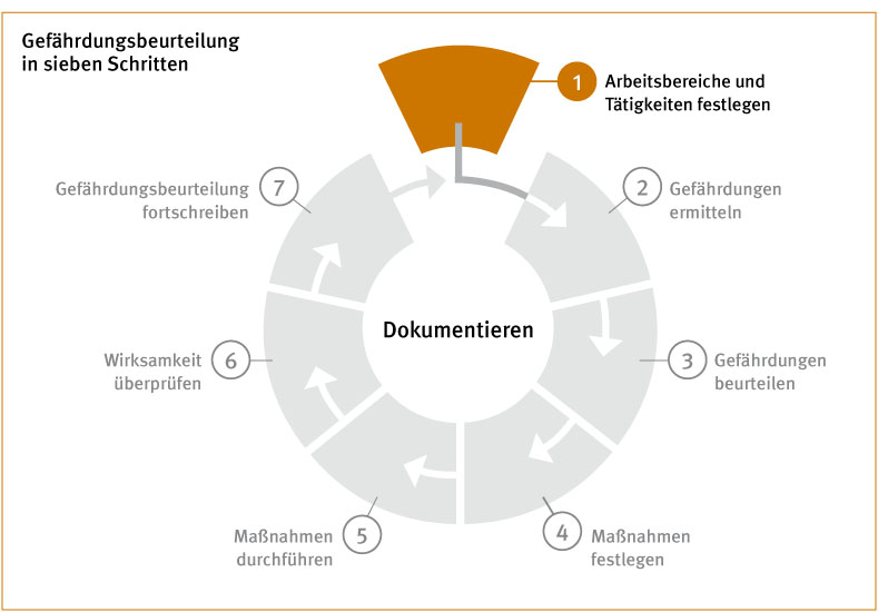 Die Grafik zeigt einen in sieben gleichmäßige Abschnitte unterteilten Kreis, davon ist der erste farblich hervorgehoben und aus dem Kreis herausgelöst.