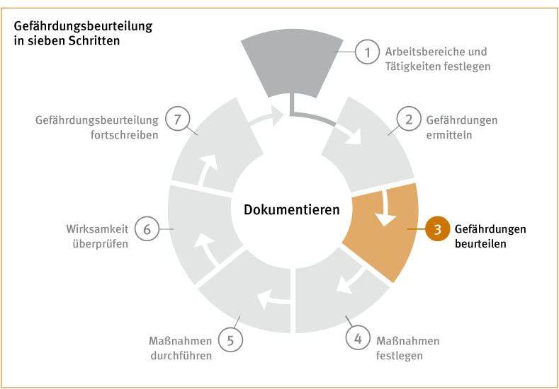 Die Grafik zeigt einen in sieben gleichmäßige Abschnitte unterteilten Kreis, davon ist einer farblich hervorgehoben.