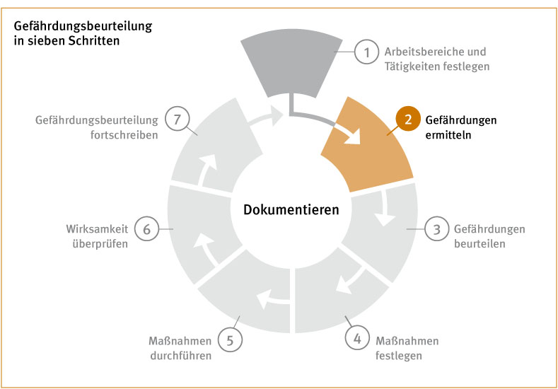 Die Grafik zeigt einen in sieben gleichmäßige Abschnitte unterteilten Kreis, davon ist einer farblich hervorgehoben: der zweite Abschnitt "Gefährdungen ermitteln".