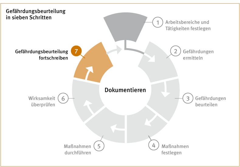 Die Grafik zeigt einen in sieben gleichmäßige Abschnitte unterteilten Kreis, davon ist einer farblich hervorgehoben.