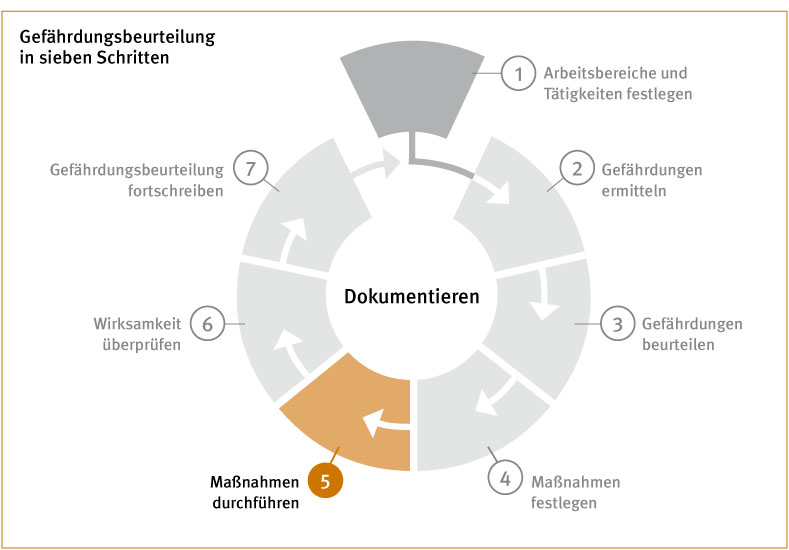 Die Grafik zeigt einen in sieben gleichmäßige Abschnitte unterteilten Kreis, davon ist einer farblich hervorgehoben.