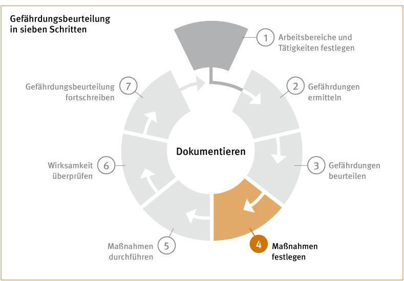 Die Grafik zeigt einen in sieben gleichmäßige Abschnitte unterteilten Kreis, davon ist einer farblich hervorgehoben.