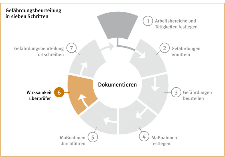 Die Grafik zeigt einen in sieben gleichmäßige Abschnitte unterteilten Kreis, davon ist einer farblich hervorgehoben.