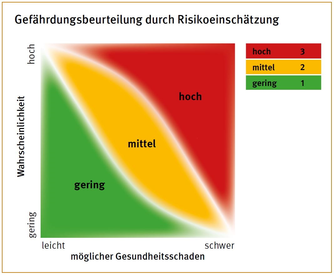 Bewertung von Risiko und Handlungsbedarf nach Folgen und Wahrscheinlichkeit eines möglichen Unfallereignisses