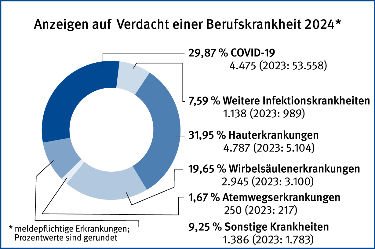 Tortengrafik "Anzeigen auf Verdacht einer Berufskrankheit": 82,71 % COVID-19: 53.558 (2022: 227.496), 1,53 % Weitere Infektionskrankheiten: 989 (2022: 753), 7,88 % Hauterkrankungen: 5.104 (2022: 4.904), 4,79 % Wirbelsäulenerkrankungen: 3.100 (2022: 3.074), 0,34 % Atemwegserkrankungen: 217 (2022: 204), 2,75 % Sonstige Krankheiten: 1.783 (2022: 1.397)