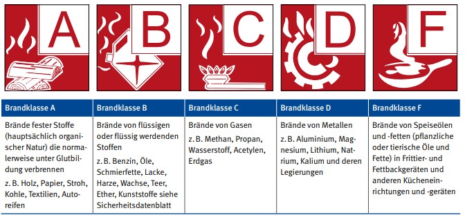 Erklärug der Brandklassen A bis F mit Piktogrammen: brennendes Holz, brennender Kanister, Gasflamme, brennendes Zahnrad, brennende Pfanne.