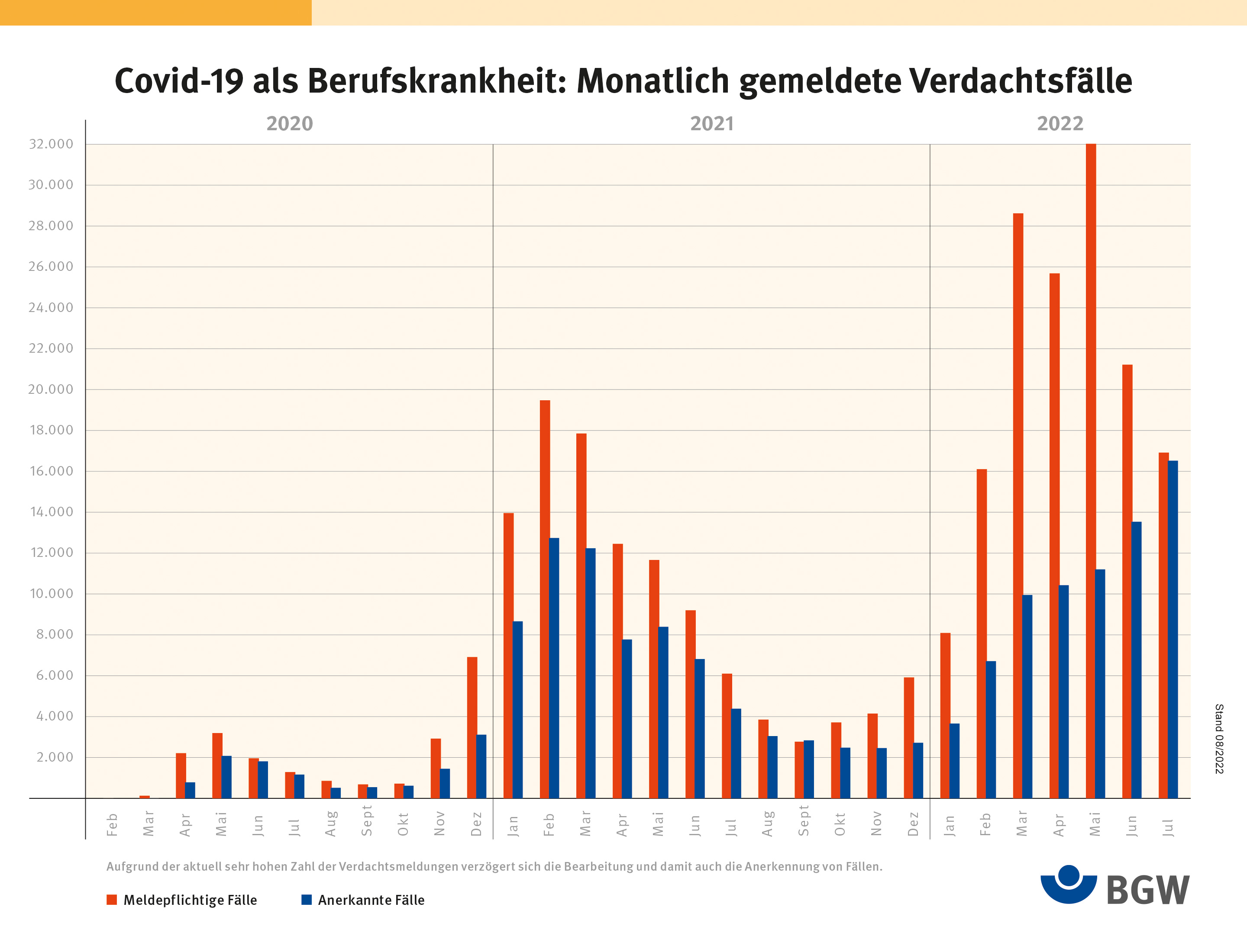Covid-19 als Berufskrankheit: Wöchentlich gemeldete Verdachtsfälle 2020 bis Juli 2022, rote Balken meldepflichtige Fälle, blaue Balken anerkannte Fälle, Höchststand: 32.000 im Mai 2022, Juli 2022 erstmals anerkannte Fälle fast so hoch wie meldepflichte Fälle (beide ca. 17.000)