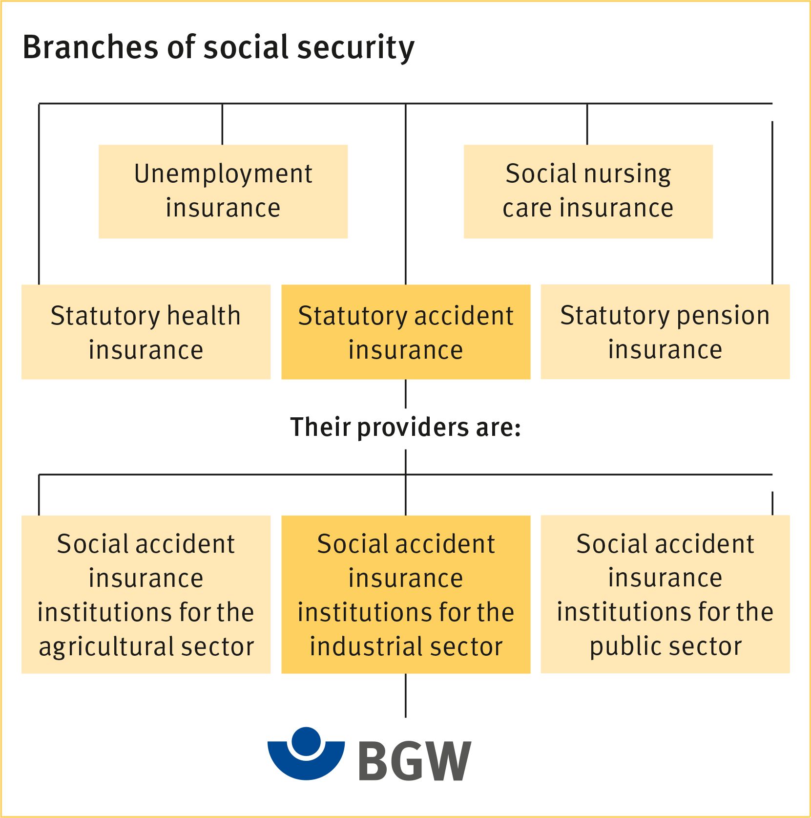 Organigramm der Sozialversicherungszweige in Deutschland - in englischer Sprache.
